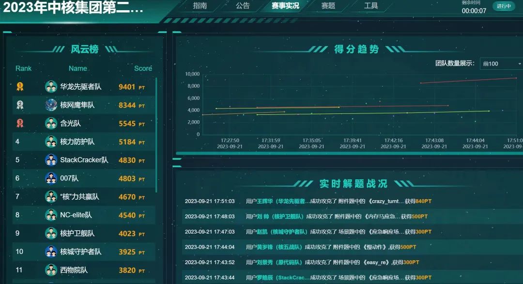 中国核动力院荣获中核集团第二届“强核杯”网络安全技能竞赛一等奖