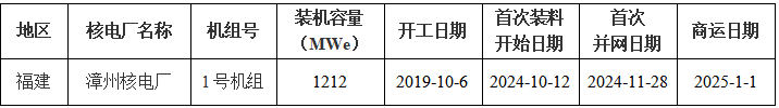 全国核电运行情况（2025年1-3月）