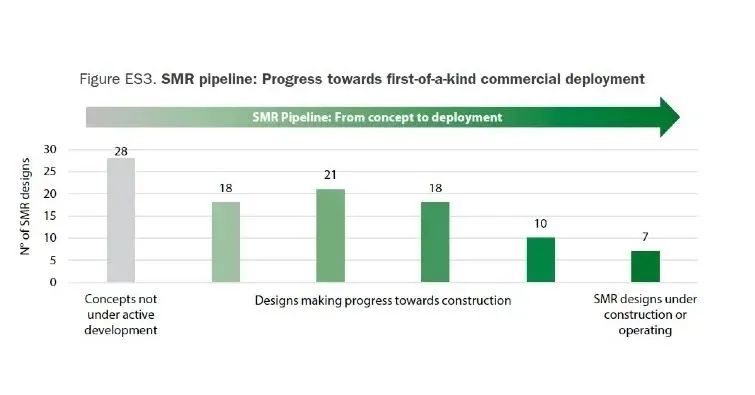 NEA报告发现，目前有127种不同的SMR设计