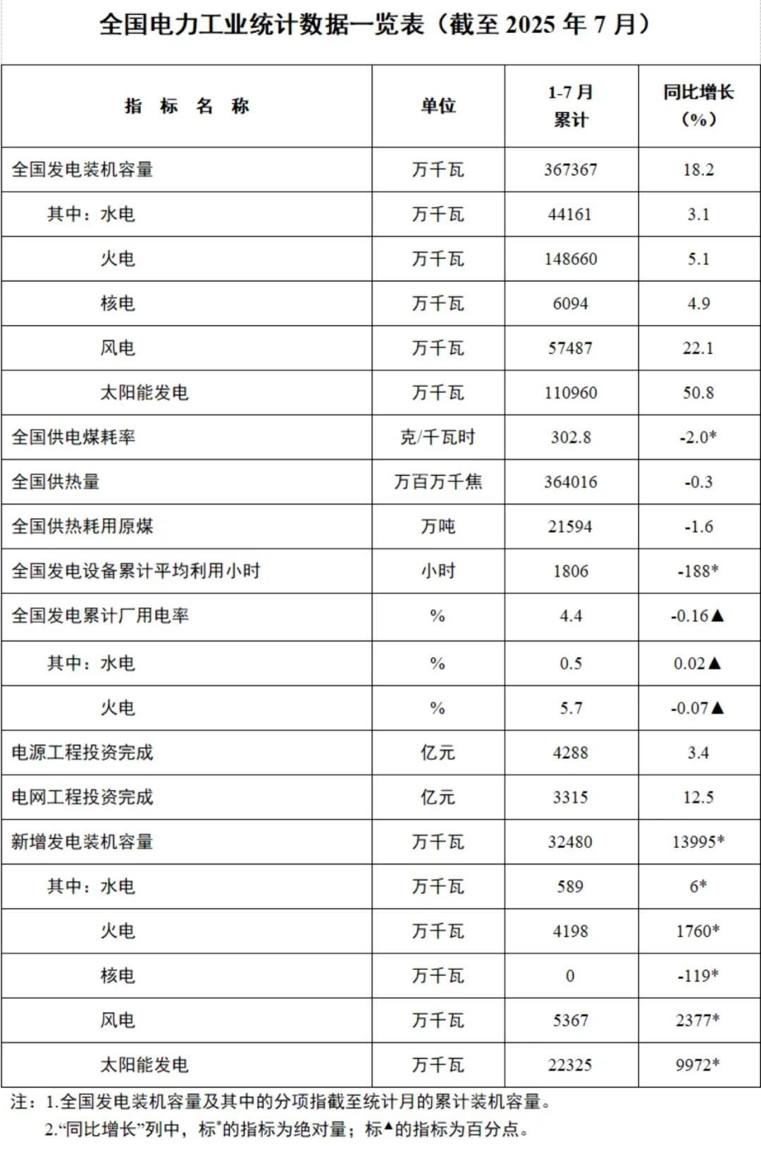 国家能源局发布2025年1-7月份全国电力工业统计数据