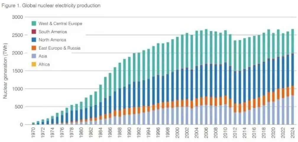 《世界核能业绩报告2025》：2024年全球核能发电量再创新高