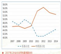 【深度解析】新常态下的能源和电力