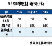 核电基荷电源地位已遇挑战