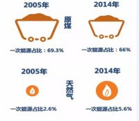 有图有真相10年中国能源巨变不服不行！