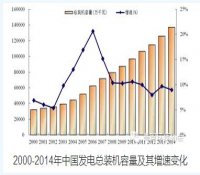 中国电力减排政策分析与展望